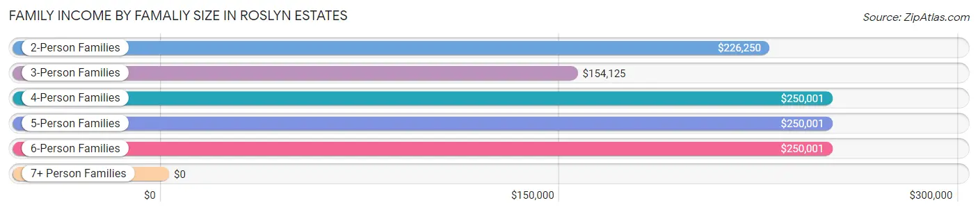 Family Income by Famaliy Size in Roslyn Estates