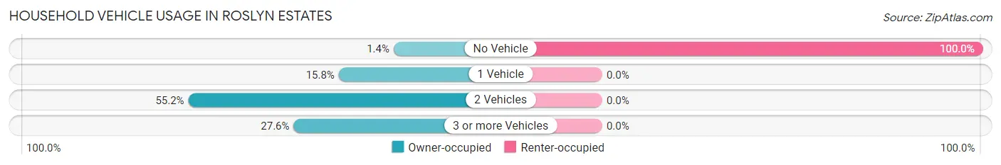 Household Vehicle Usage in Roslyn Estates