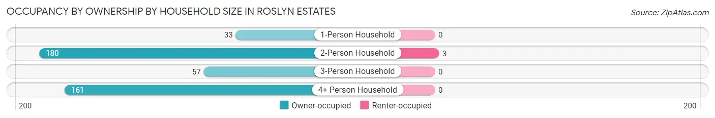 Occupancy by Ownership by Household Size in Roslyn Estates