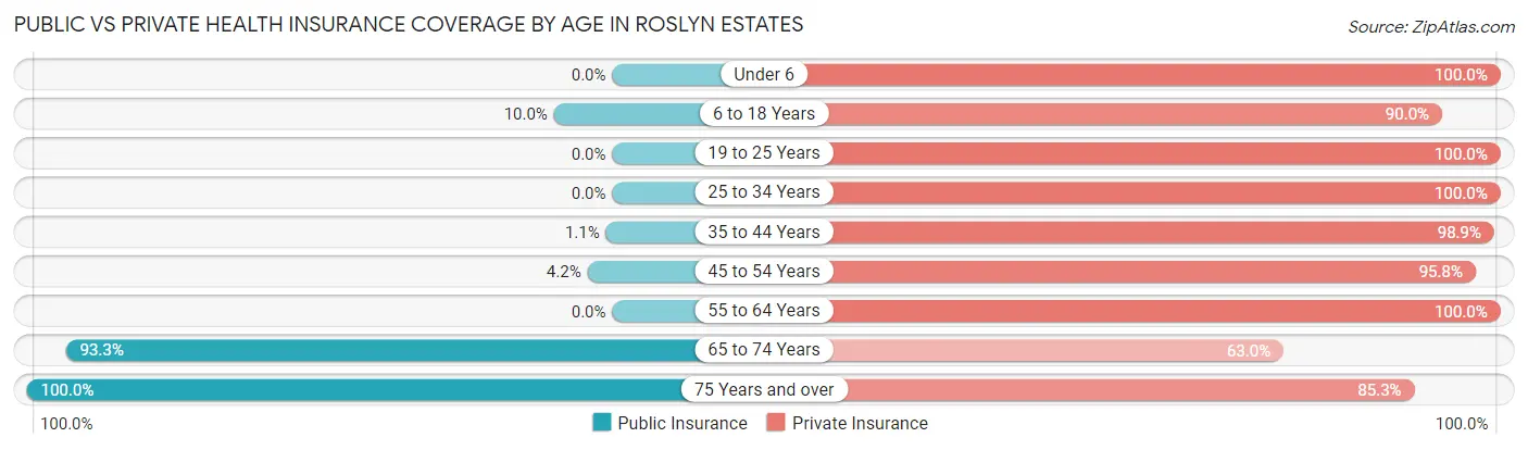Public vs Private Health Insurance Coverage by Age in Roslyn Estates