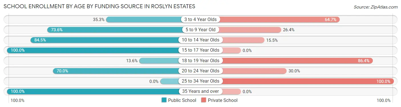 School Enrollment by Age by Funding Source in Roslyn Estates