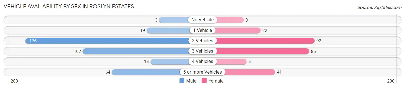 Vehicle Availability by Sex in Roslyn Estates