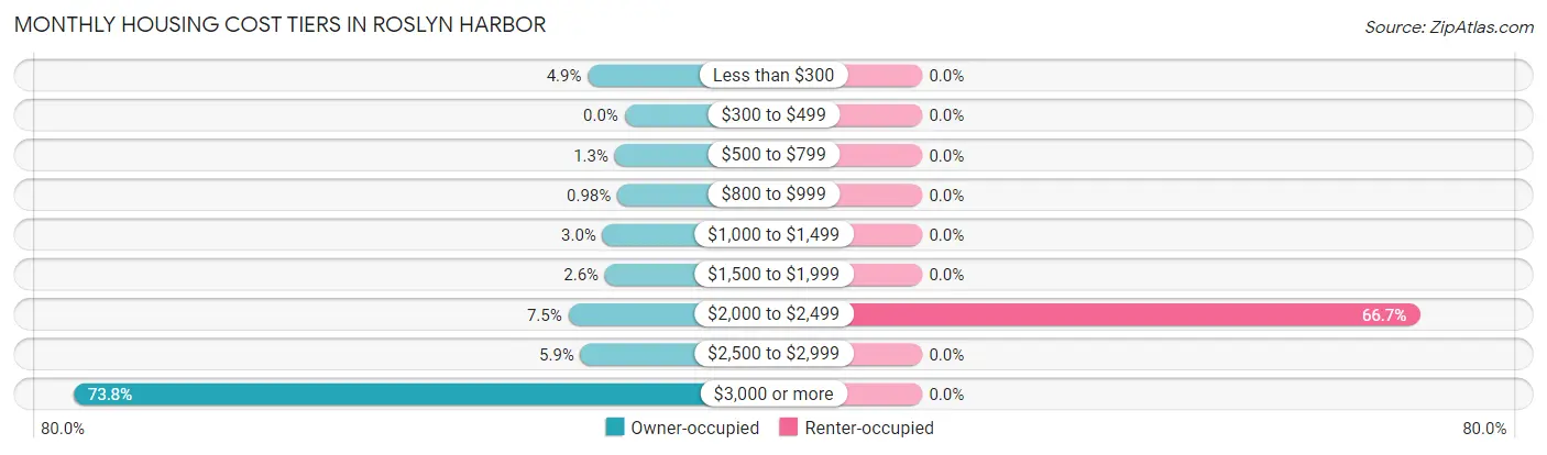 Monthly Housing Cost Tiers in Roslyn Harbor