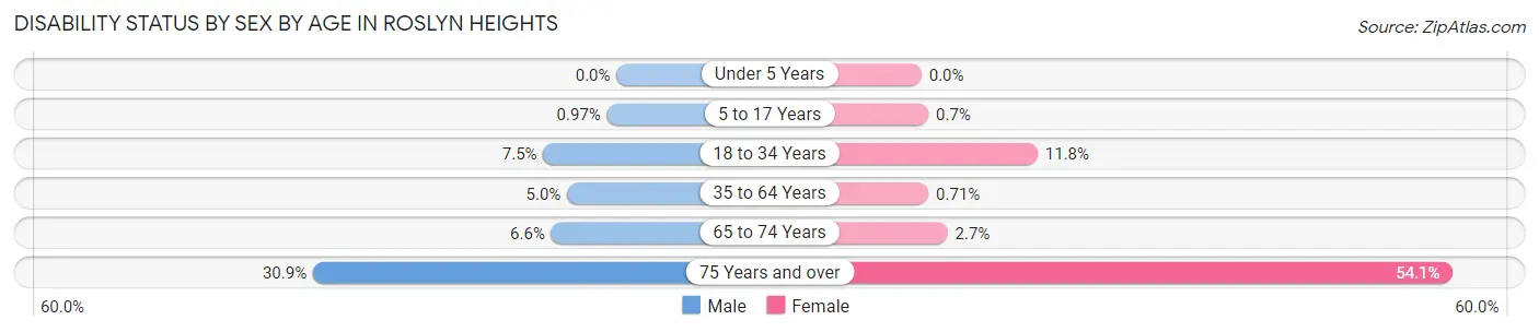 Disability Status by Sex by Age in Roslyn Heights