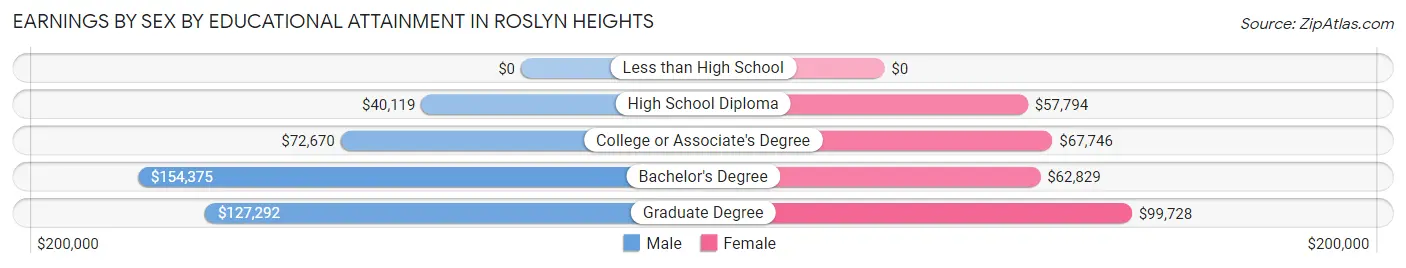 Earnings by Sex by Educational Attainment in Roslyn Heights