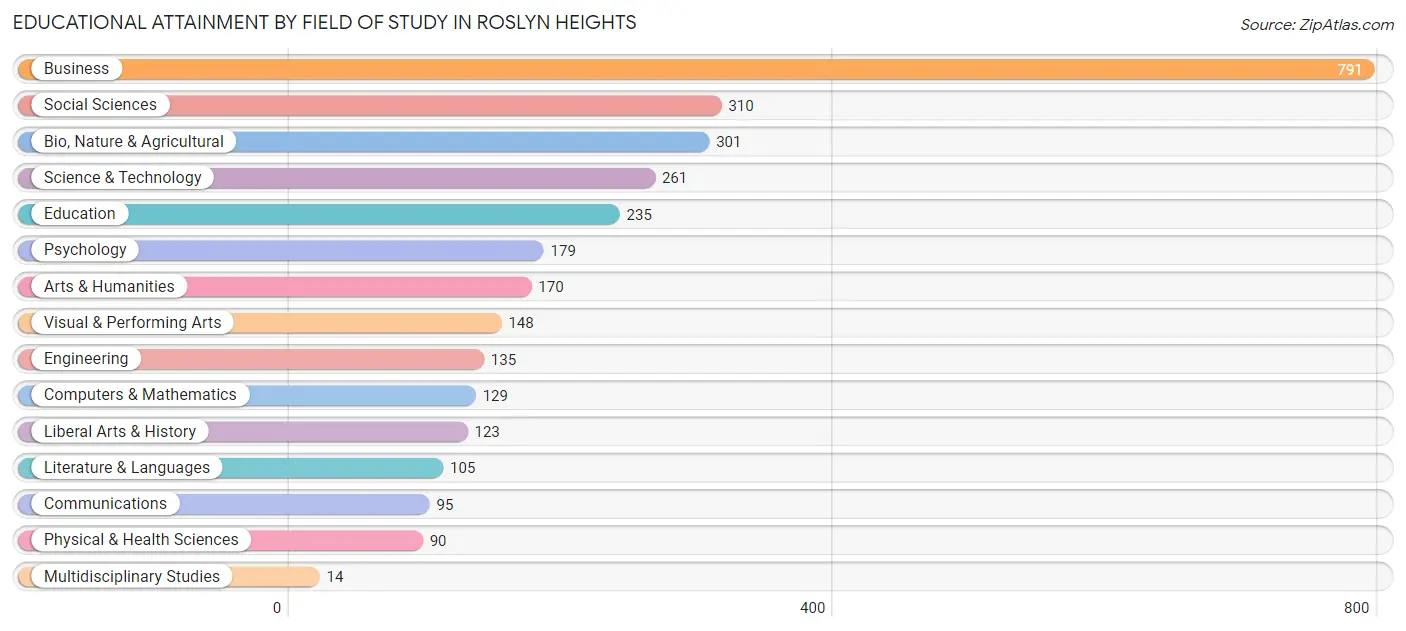 Educational Attainment by Field of Study in Roslyn Heights