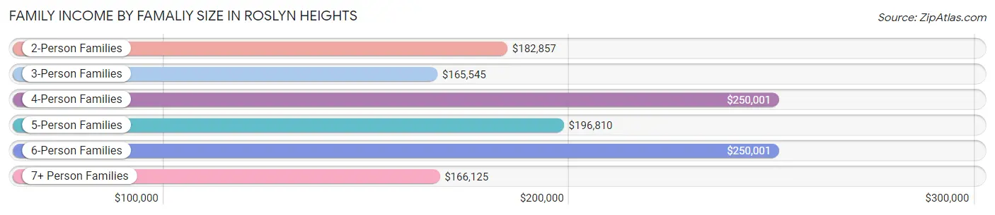 Family Income by Famaliy Size in Roslyn Heights