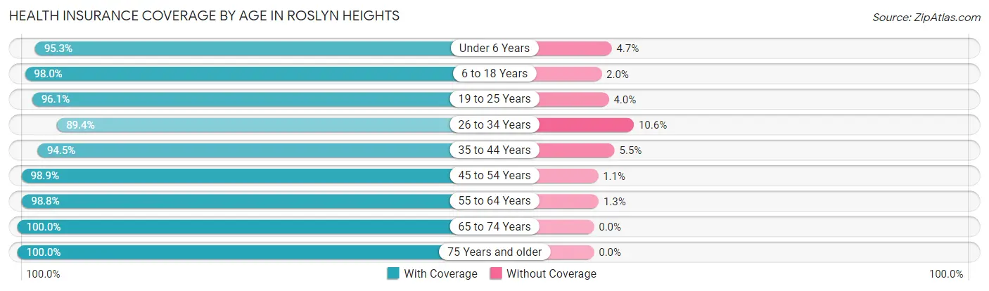 Health Insurance Coverage by Age in Roslyn Heights