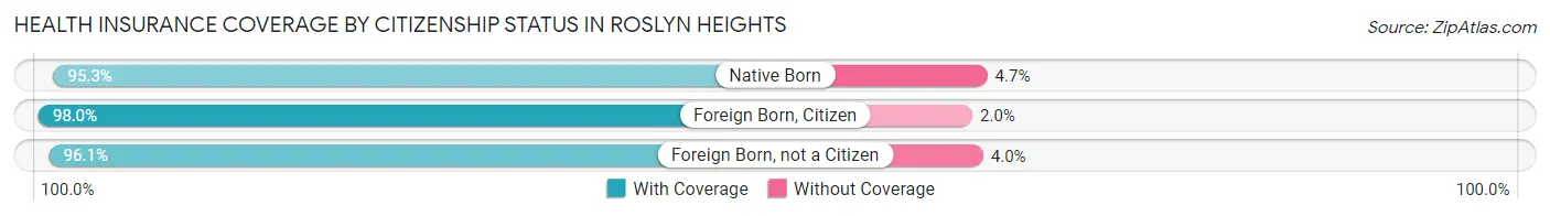 Health Insurance Coverage by Citizenship Status in Roslyn Heights