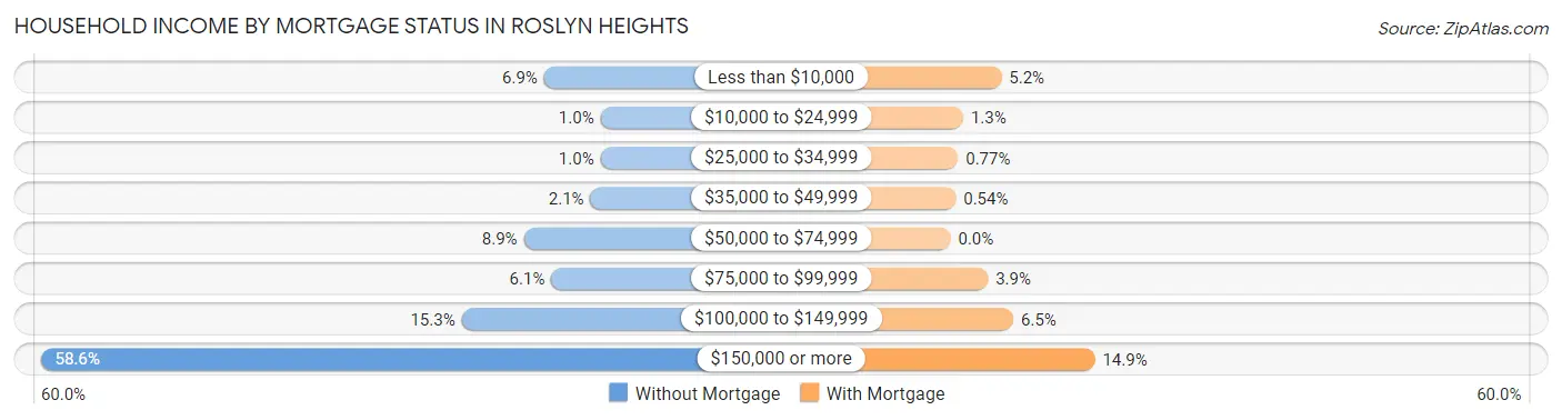 Household Income by Mortgage Status in Roslyn Heights