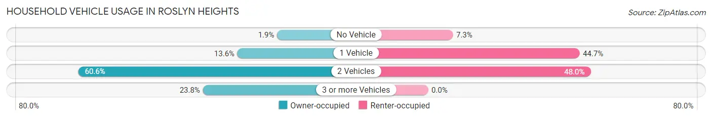 Household Vehicle Usage in Roslyn Heights
