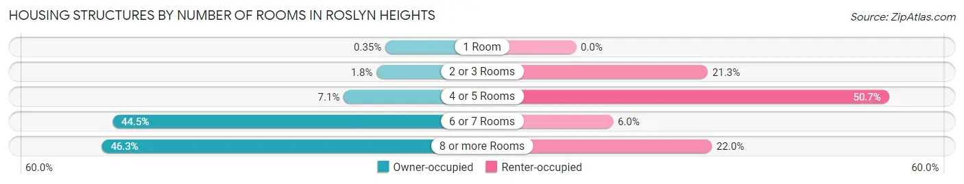Housing Structures by Number of Rooms in Roslyn Heights