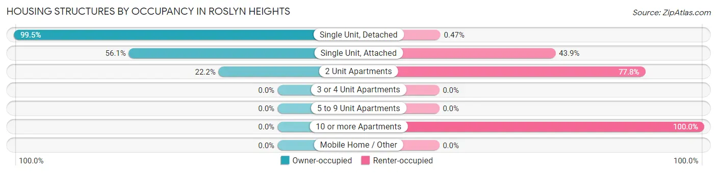 Housing Structures by Occupancy in Roslyn Heights