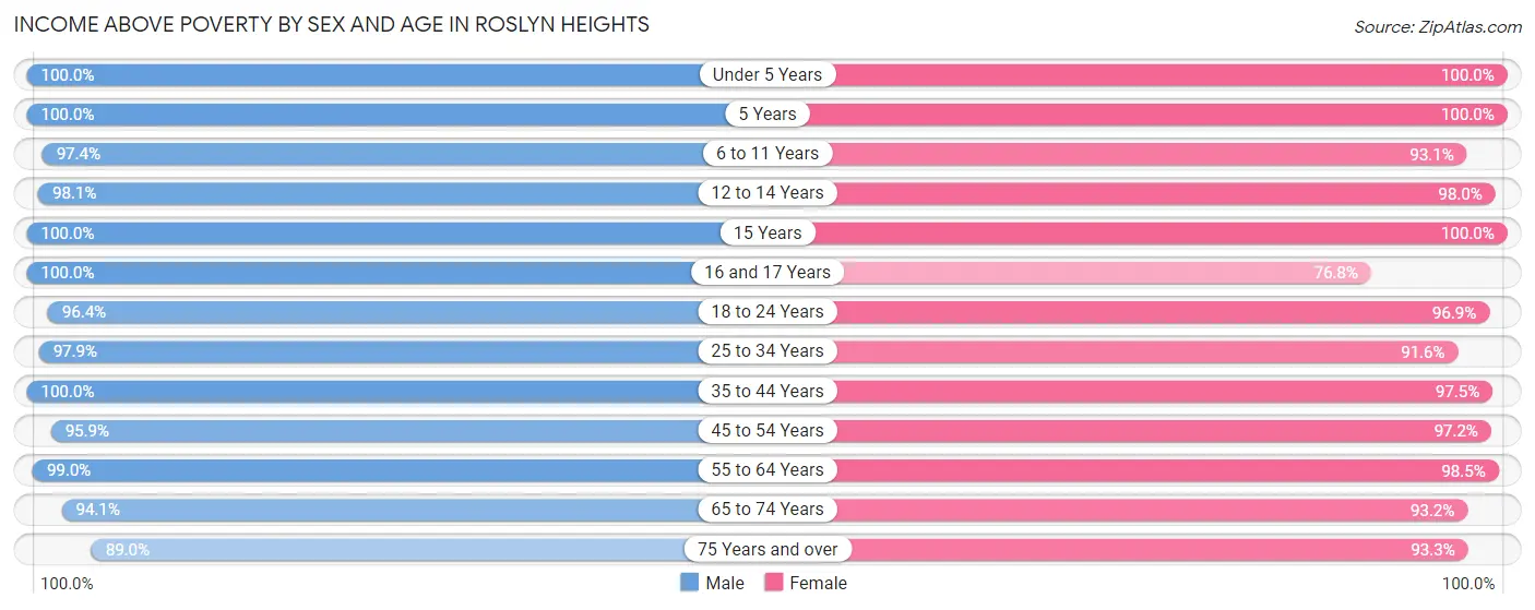 Income Above Poverty by Sex and Age in Roslyn Heights