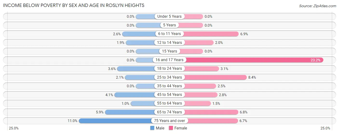 Income Below Poverty by Sex and Age in Roslyn Heights