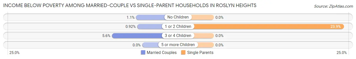Income Below Poverty Among Married-Couple vs Single-Parent Households in Roslyn Heights