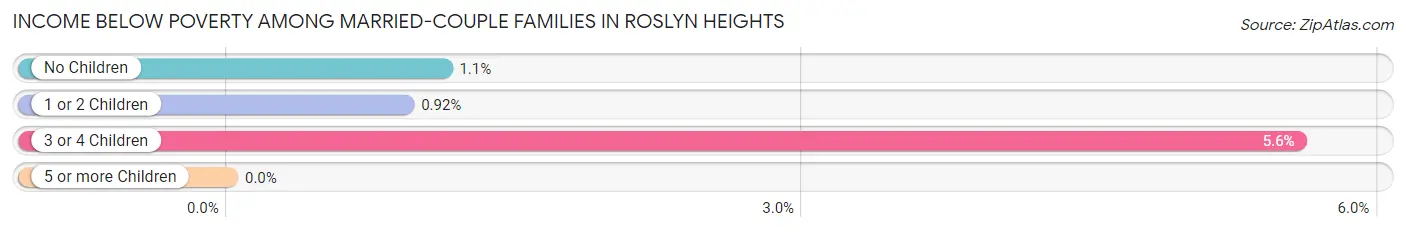 Income Below Poverty Among Married-Couple Families in Roslyn Heights