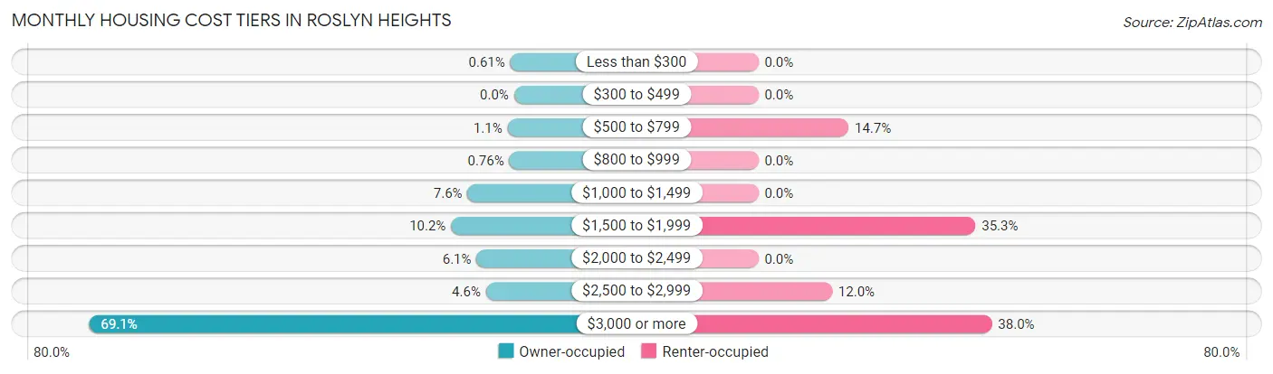 Monthly Housing Cost Tiers in Roslyn Heights