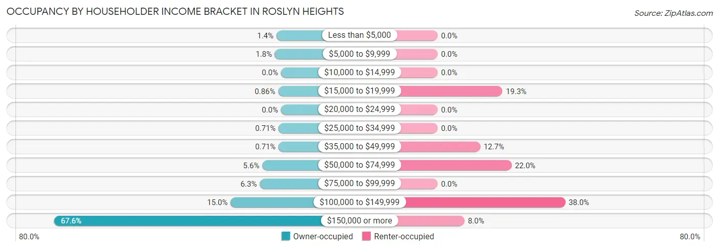 Occupancy by Householder Income Bracket in Roslyn Heights