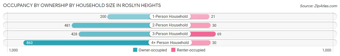 Occupancy by Ownership by Household Size in Roslyn Heights