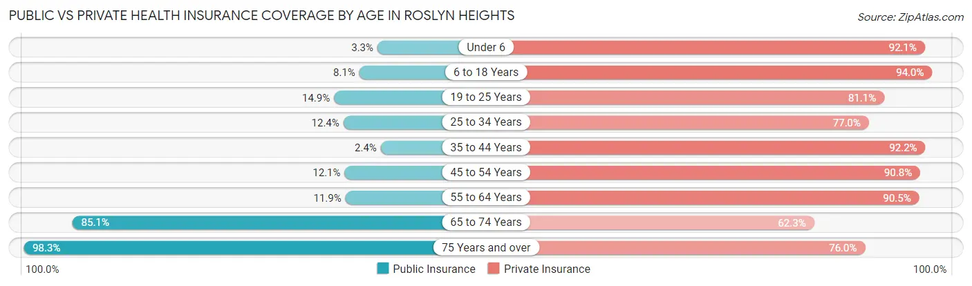 Public vs Private Health Insurance Coverage by Age in Roslyn Heights