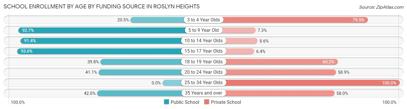 School Enrollment by Age by Funding Source in Roslyn Heights