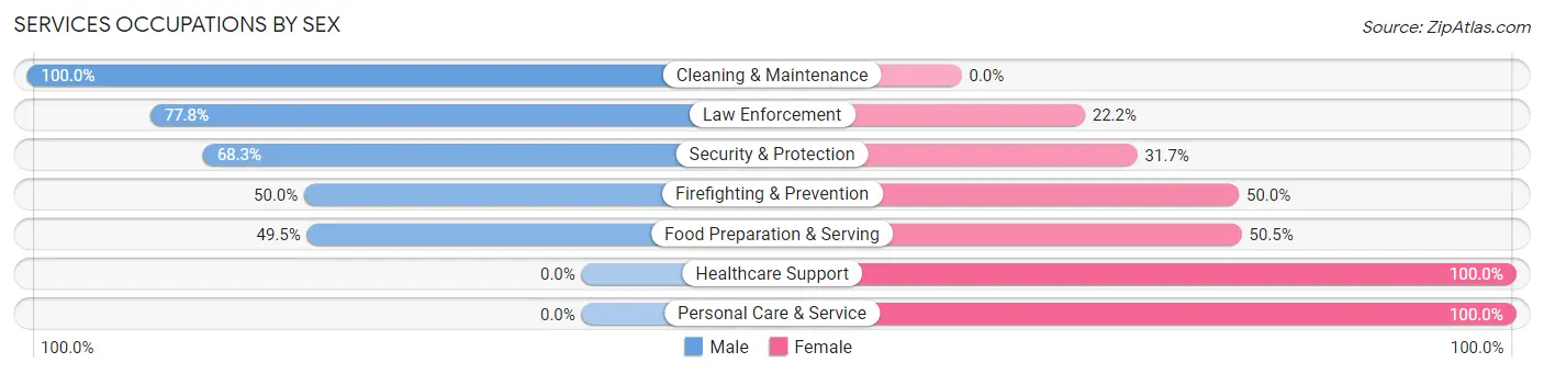 Services Occupations by Sex in Roslyn Heights
