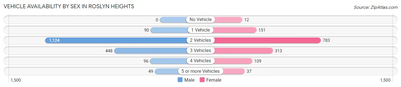 Vehicle Availability by Sex in Roslyn Heights