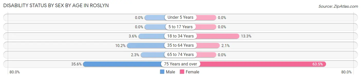 Disability Status by Sex by Age in Roslyn