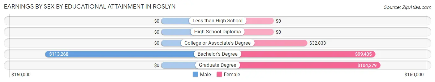 Earnings by Sex by Educational Attainment in Roslyn