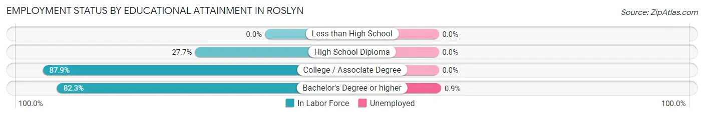 Employment Status by Educational Attainment in Roslyn