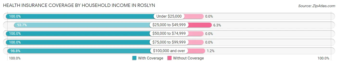 Health Insurance Coverage by Household Income in Roslyn