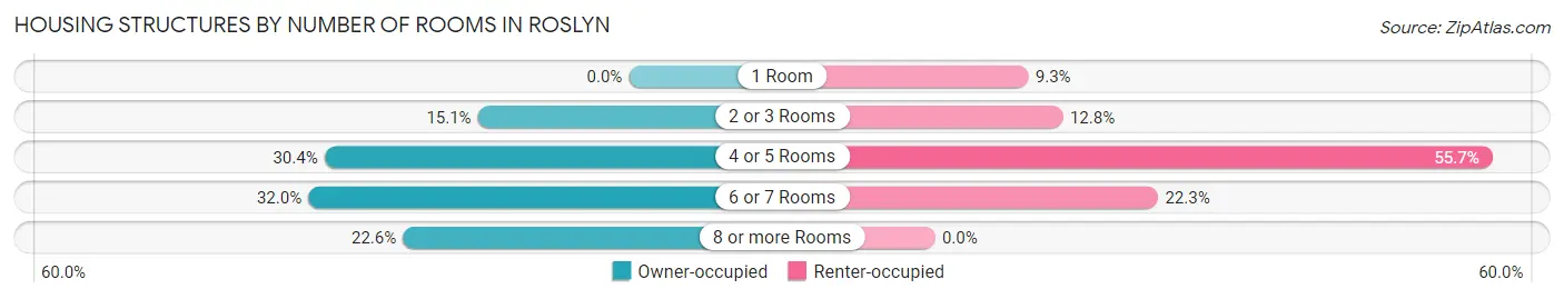 Housing Structures by Number of Rooms in Roslyn