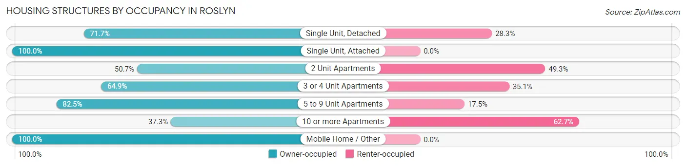 Housing Structures by Occupancy in Roslyn