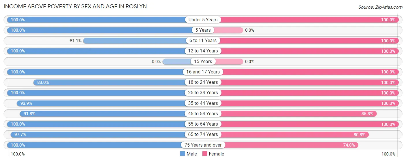 Income Above Poverty by Sex and Age in Roslyn