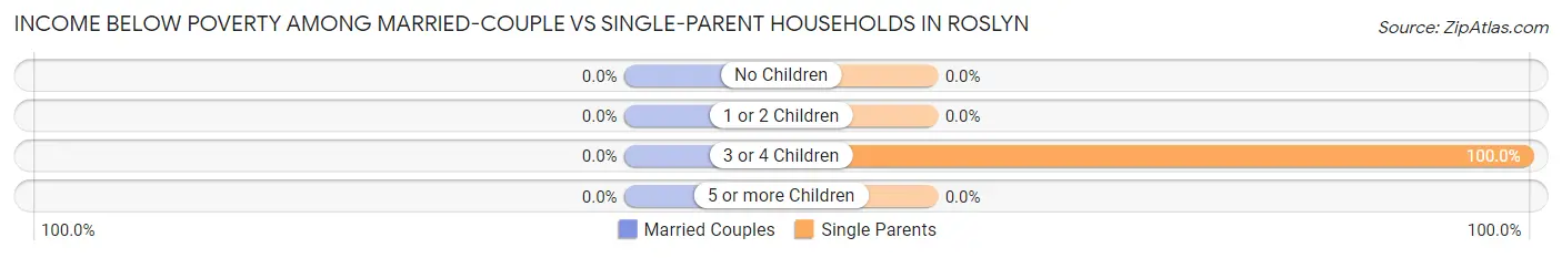 Income Below Poverty Among Married-Couple vs Single-Parent Households in Roslyn