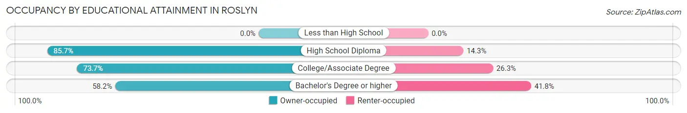 Occupancy by Educational Attainment in Roslyn