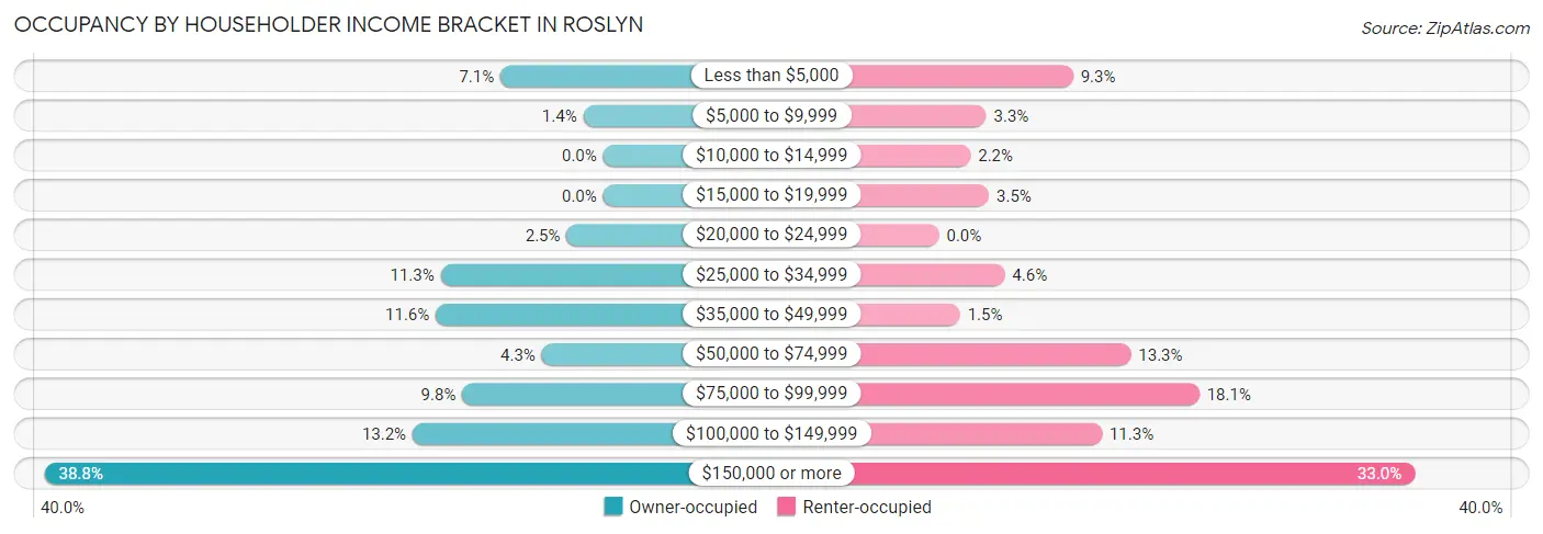 Occupancy by Householder Income Bracket in Roslyn