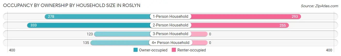 Occupancy by Ownership by Household Size in Roslyn
