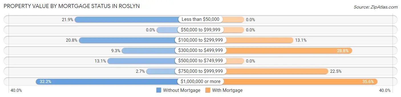 Property Value by Mortgage Status in Roslyn