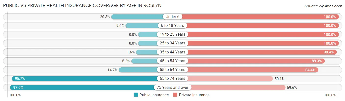 Public vs Private Health Insurance Coverage by Age in Roslyn