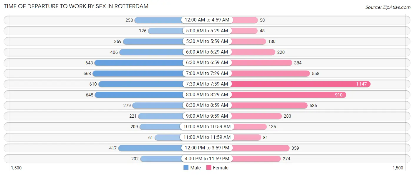Time of Departure to Work by Sex in Rotterdam