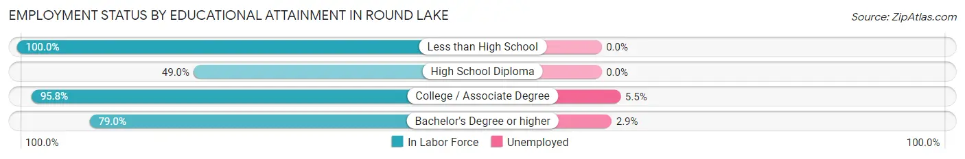 Employment Status by Educational Attainment in Round Lake