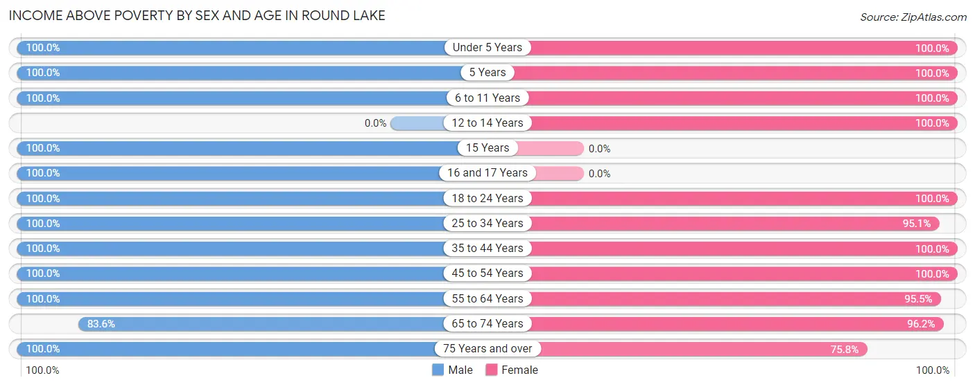 Income Above Poverty by Sex and Age in Round Lake