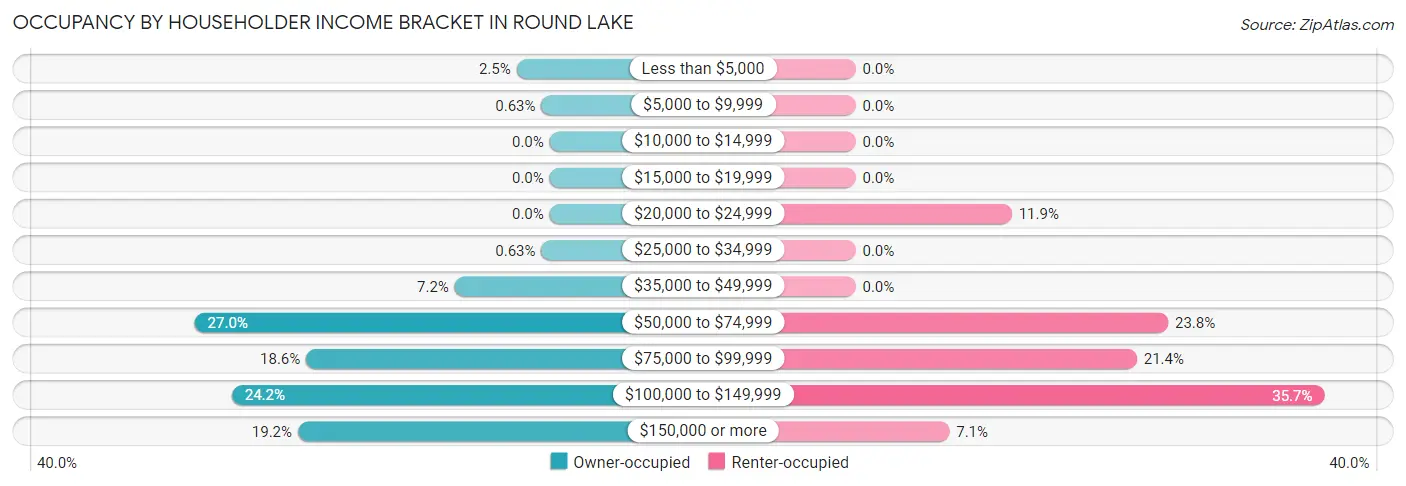 Occupancy by Householder Income Bracket in Round Lake