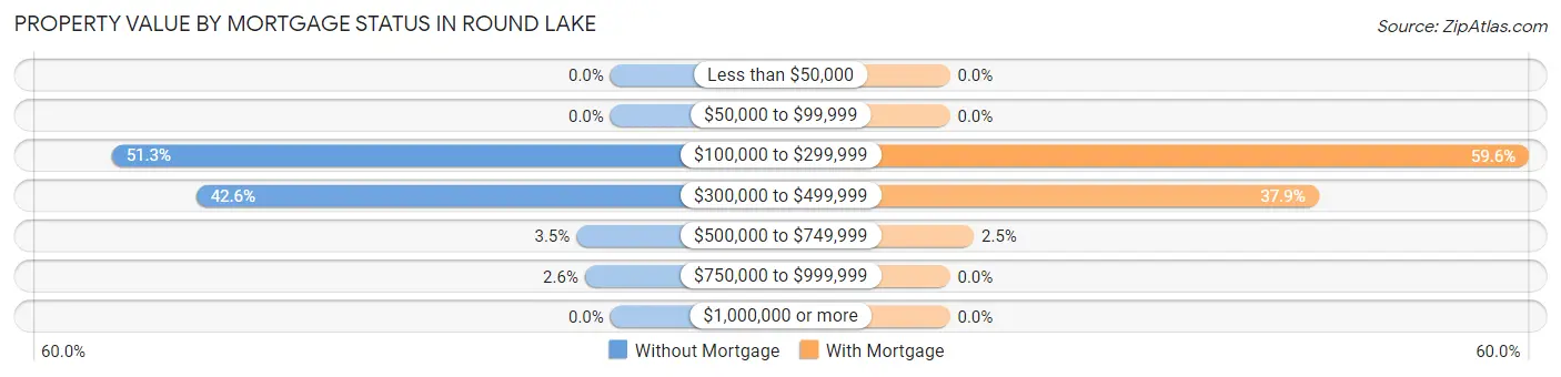 Property Value by Mortgage Status in Round Lake