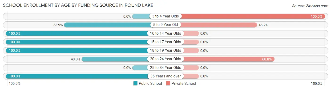 School Enrollment by Age by Funding Source in Round Lake