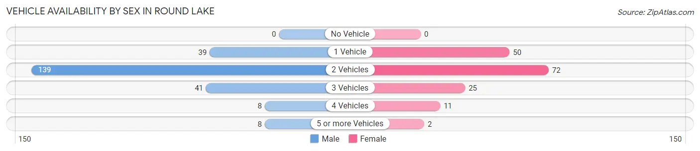 Vehicle Availability by Sex in Round Lake