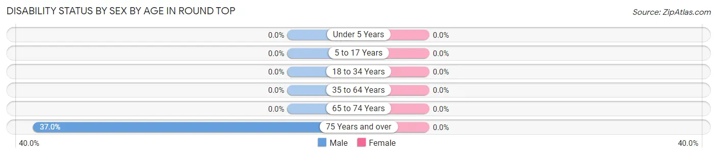 Disability Status by Sex by Age in Round Top