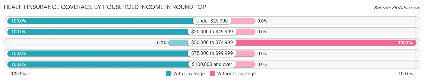 Health Insurance Coverage by Household Income in Round Top